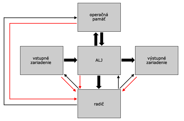 von Neumannova schéma